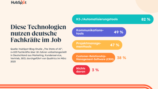 Fachkräfte in Marketing, Vertrieb und Kundenservice sehen in KI großes Potenzial - Diese Technologien nutzen die befragten deutschen Fachkräfte im Job - Quelle: HubSpot